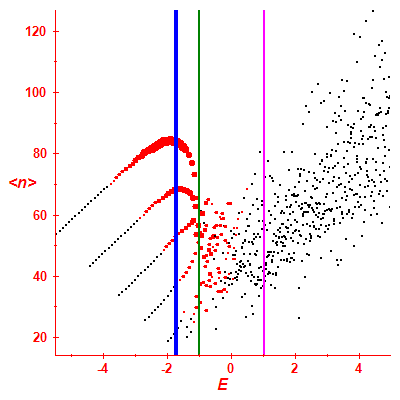 Peres lattice <N>